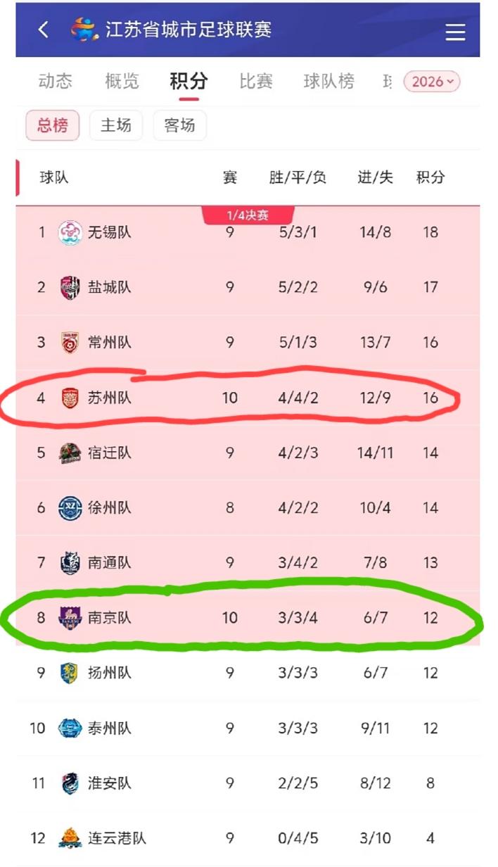苏州主场1:0击败南京，造成的后果就是:苏州差不多已经成功上岸了，南京却已经在悬