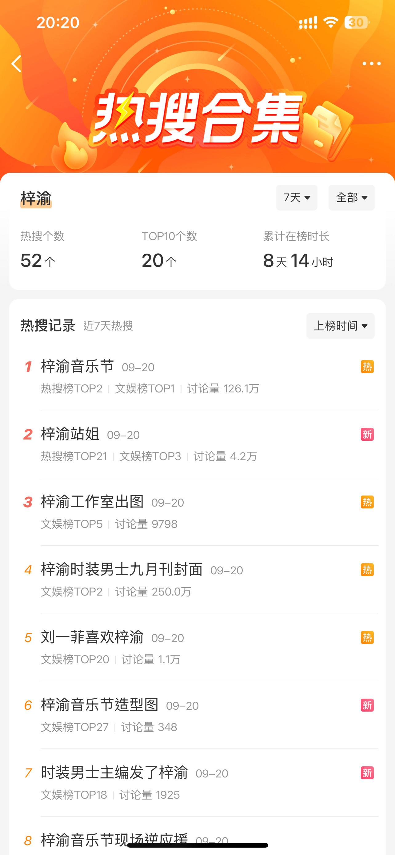 田栩宁梓渝近7天的热搜数量对比！梓渝那个鞠躬费加罗出