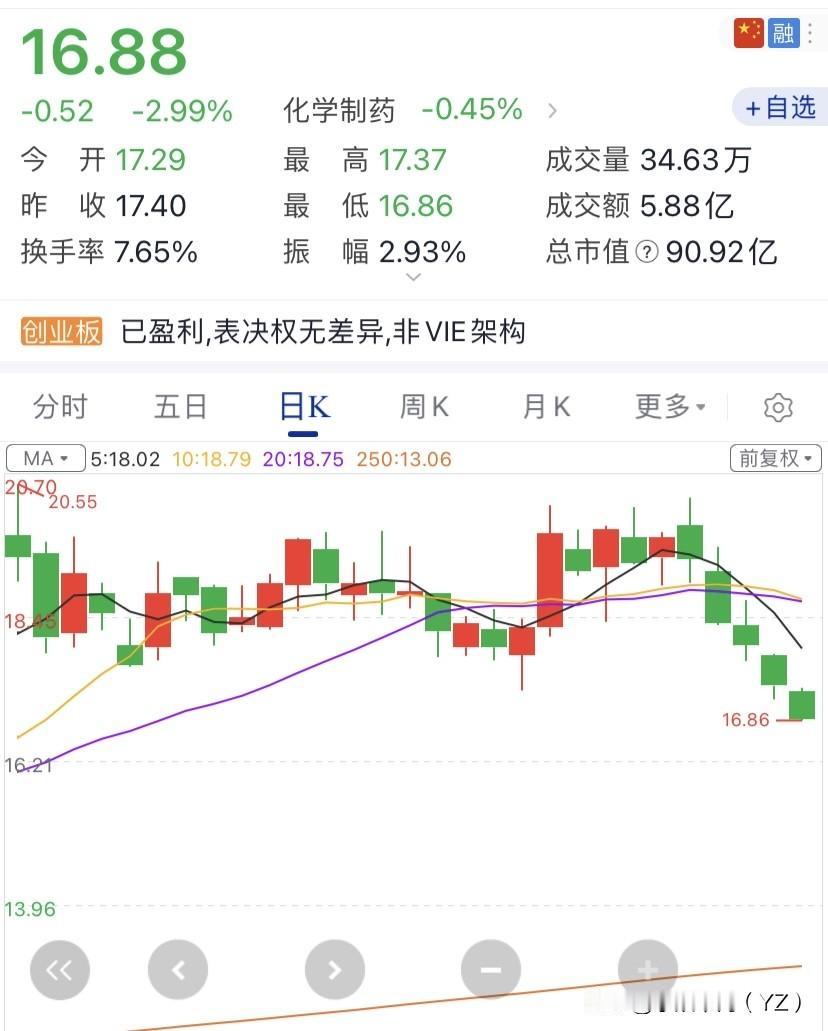60万满仓亏了4万，三爱奶奶还在等反弹，我看着想哭三爱富今天又跌了。我不想看