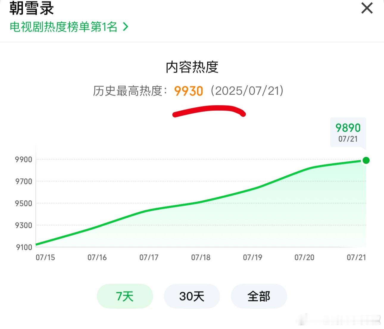 朝雪录今晚卡9还真的就差70，从9800到9900也是很顺利就实现了，工作日还能
