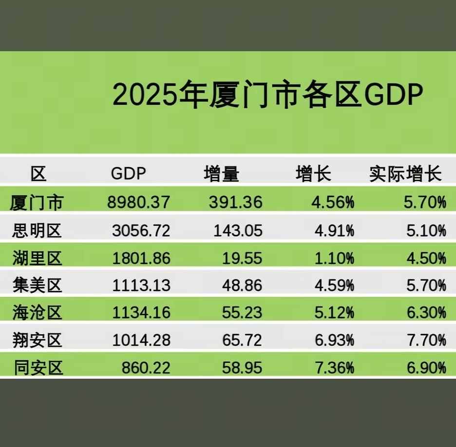 哎，同安真是落后太多了。。