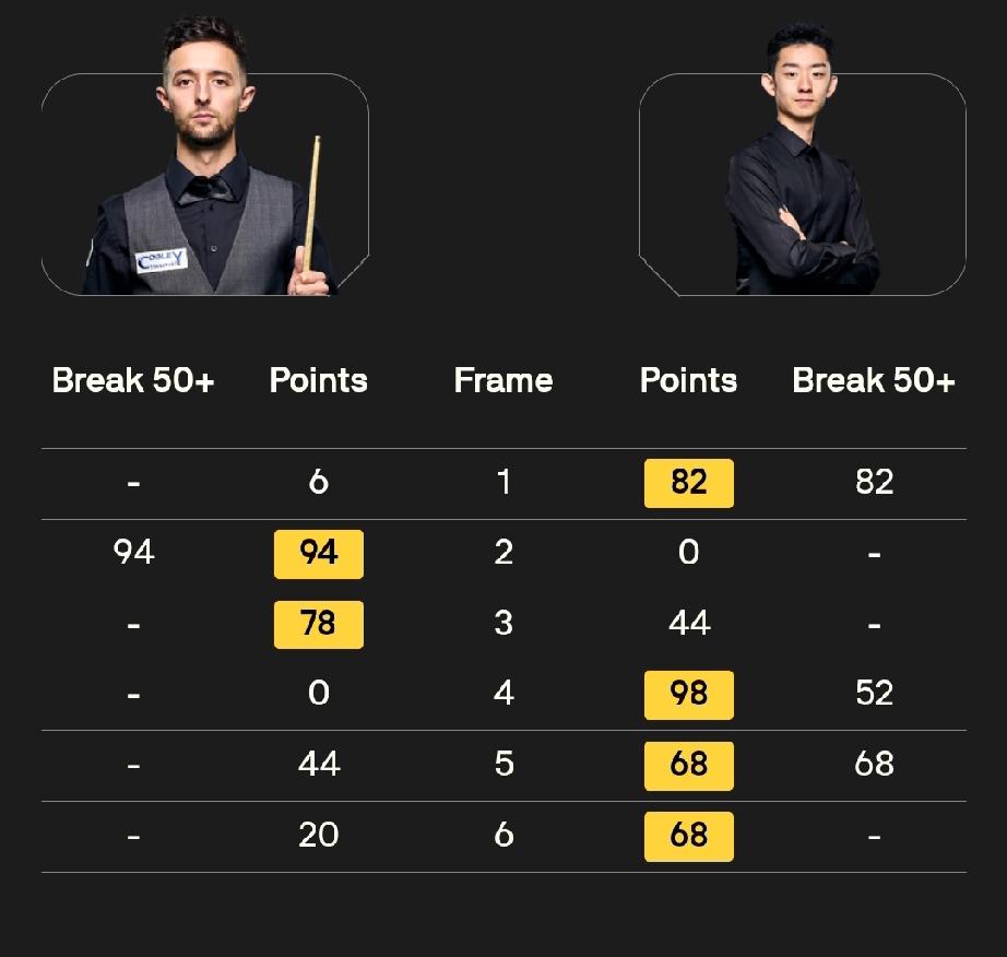 吴宜泽4-2乔·奥康纳常冰玉3-4杰克逊·佩奇江俊4-0袁思俊