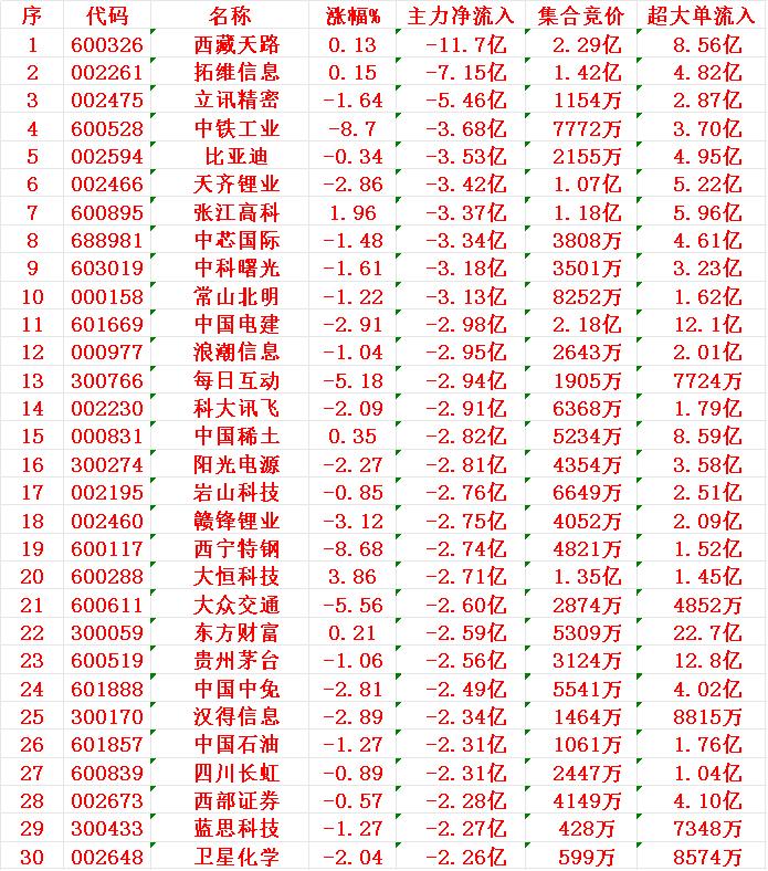 7月28日尾盘30分钟，主力资金“大幅卖出的”30名单！1天路-11.7