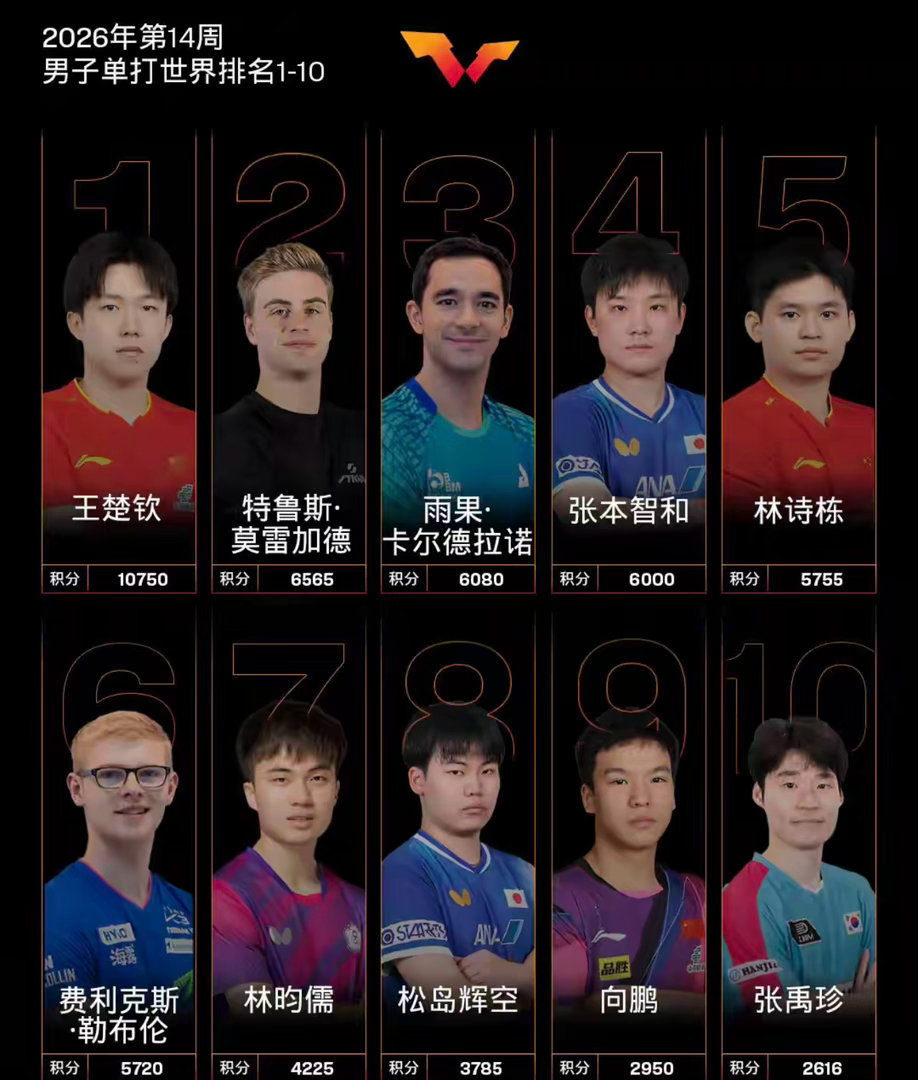 世界乒联最新排名：王楚钦孙颖莎分列男女单打头名王楚钦孙颖莎3月30日，WTT世