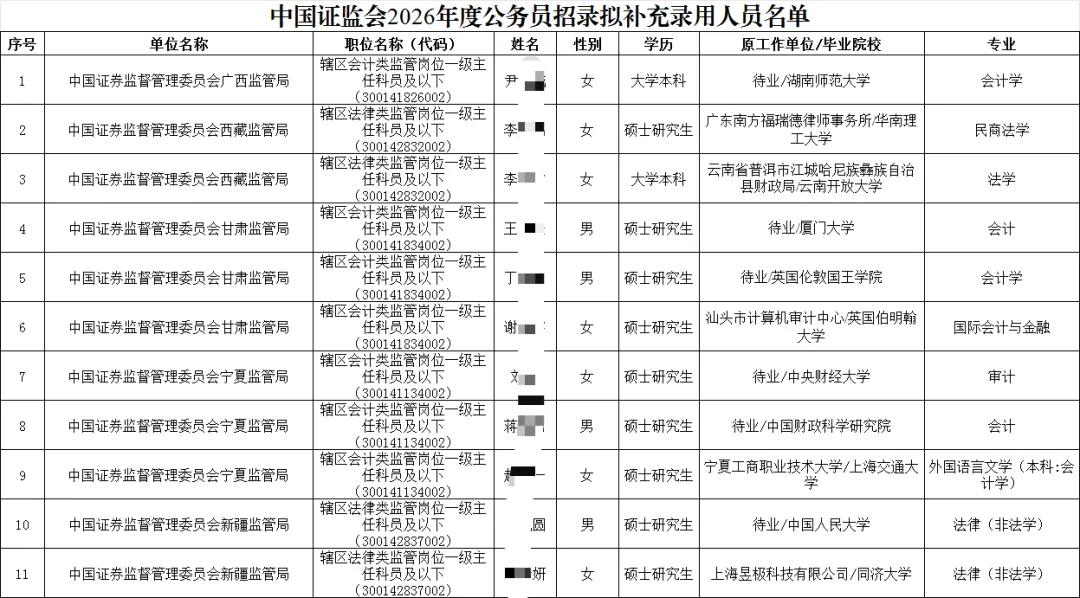 补录11人! 中国证监会2026年度拟补充录用公务员名单