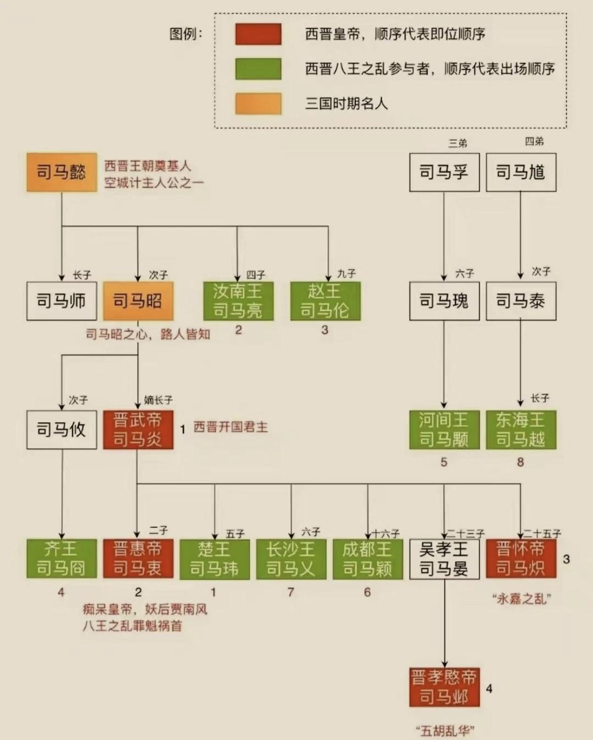 司马懿家族世系图。晋朝放眼历朝历代，也是一朵遗世奇葩，篡曹魏三代积累来完成统