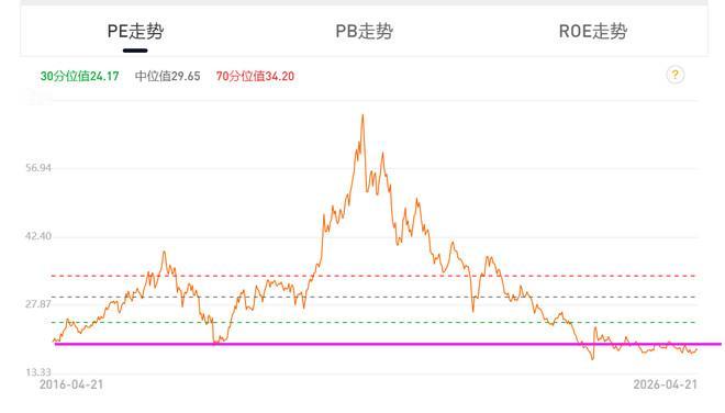 白酒与医疗是A股市场目前估值很低、位置很低的赛道，有人说它们严重低估、投资价值突