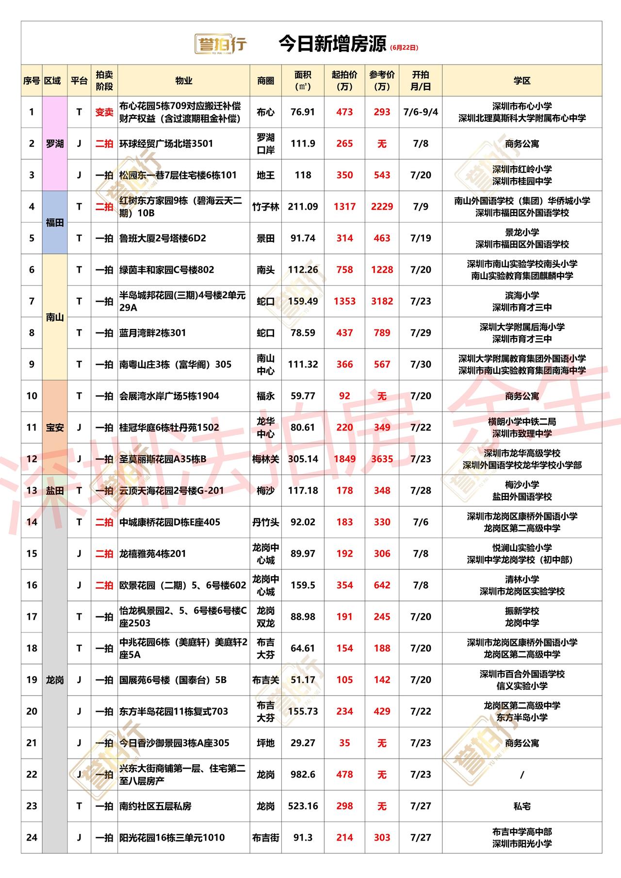 深圳法拍房：6.22新增，龙华别墅来了~1、碧海云天，二拍了，单价降到6.2万