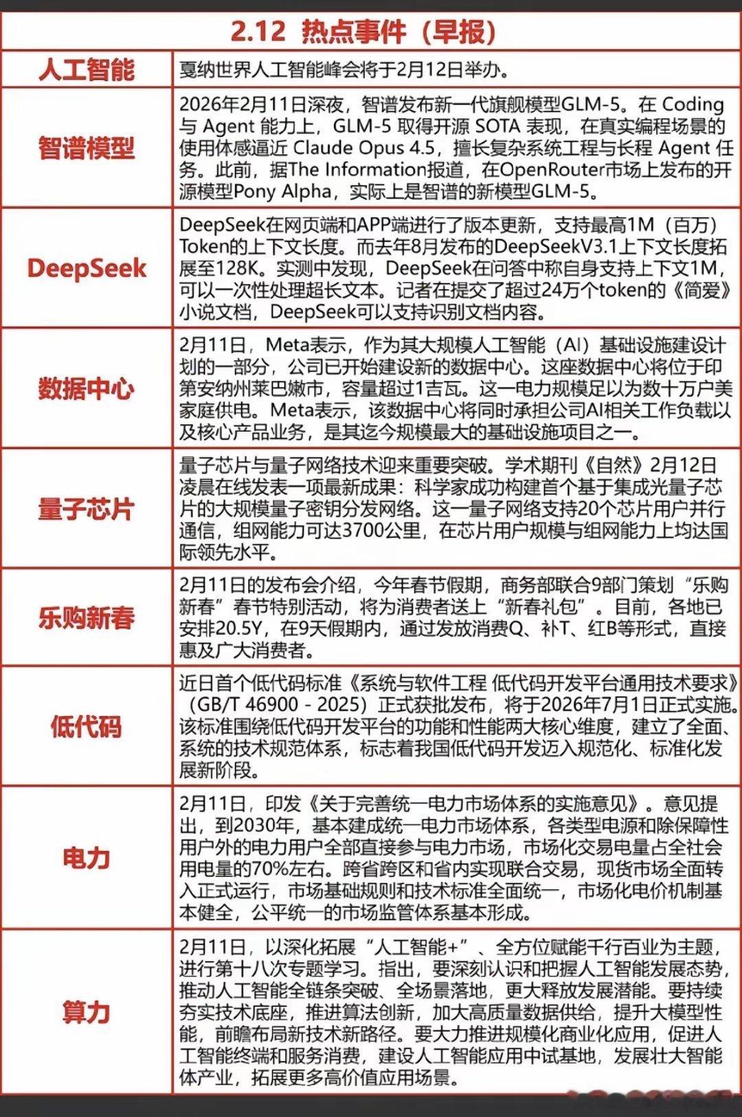 2.12周四财经热点速览1. 智谱AI：发布GLM-5旗舰大模型2. Deep