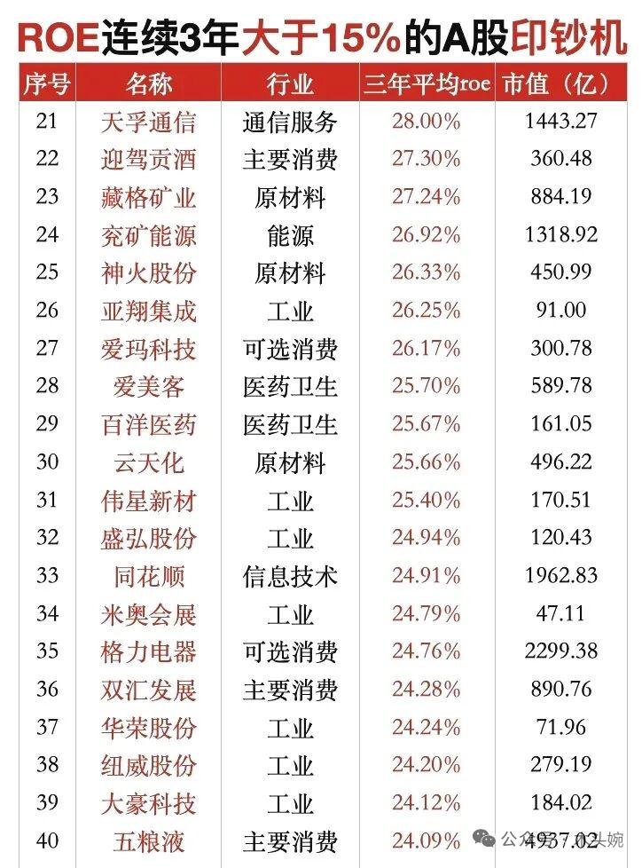 A股“印钞机”名单曝光！连续3年ROE超15%，这些公司才是真正的价值堡垒！