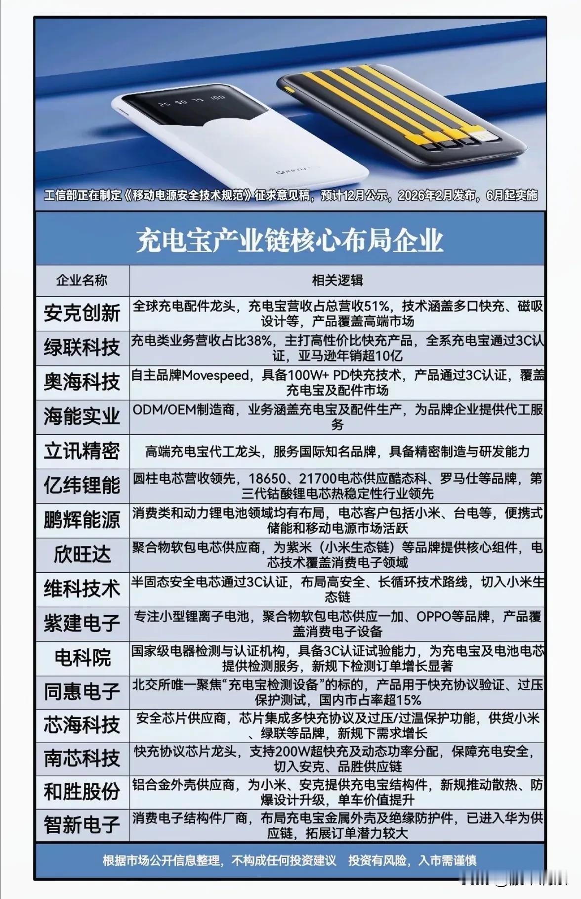 充电宝产业链全景解析：技术创新驱动市场新格局近年来，随着快充技术普及与便携储