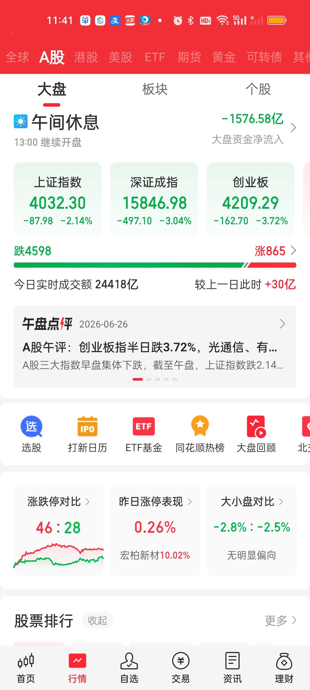 总算是收盘了！今天的行情是让人很压抑，很绝望，很煎熬，很痛苦的。只盼望着快点结束