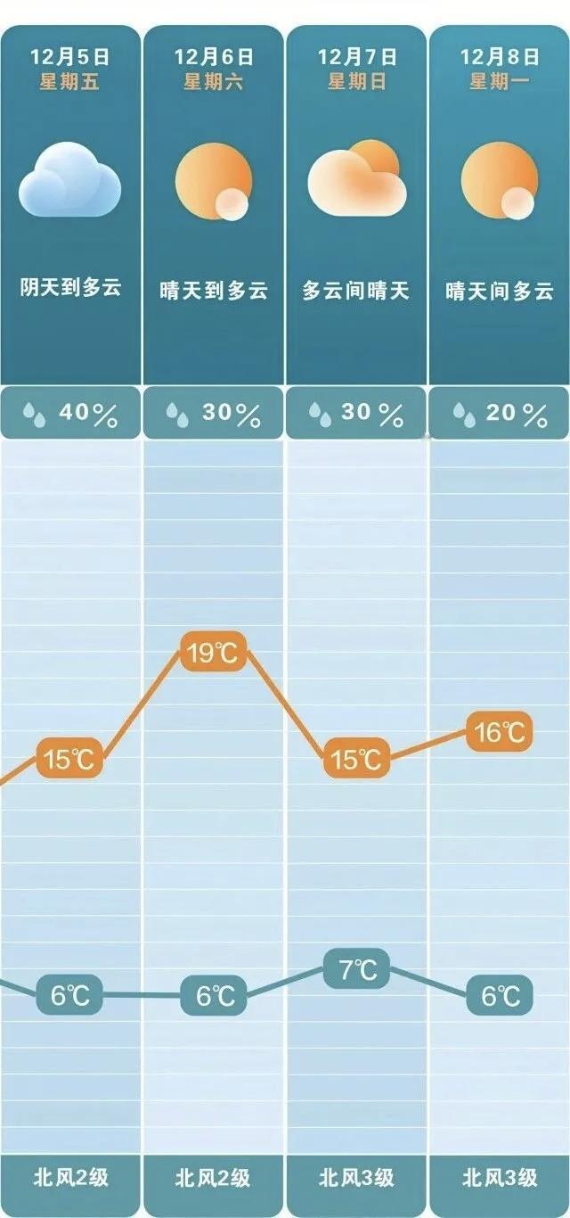 长沙本周末升温放晴气温回升至19℃冷空气影响消退，长沙气温将于本周末迎来