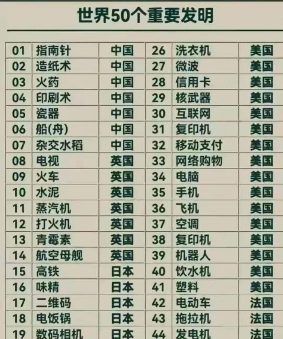 世界各国最重要的发明，看看哪些国家对全人类做的贡献最大。近日，有媒体统计了世界5