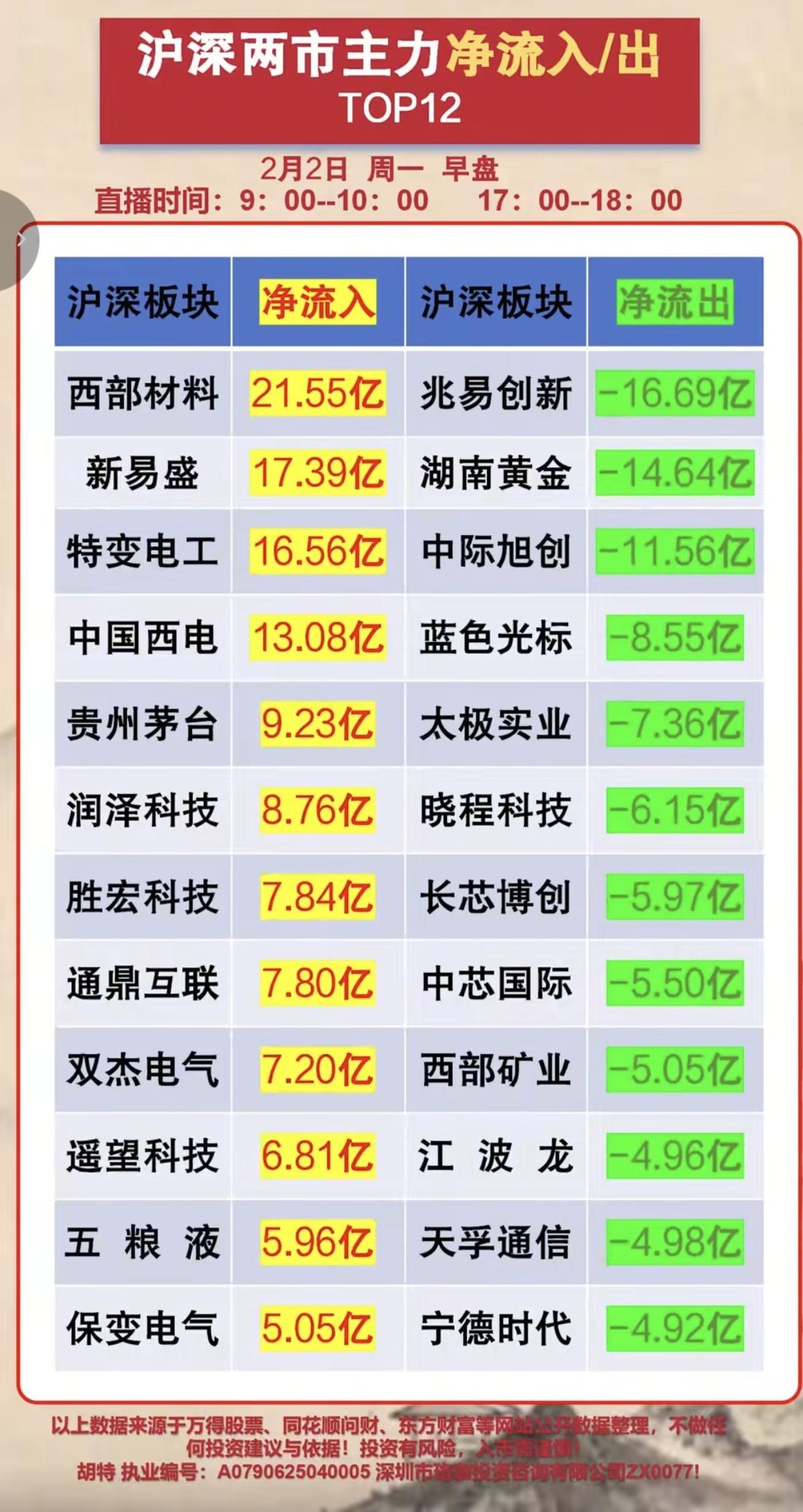 2.02周一人气股热榜+主力资金抢筹榜资金抢筹焦点：1.智能电网，