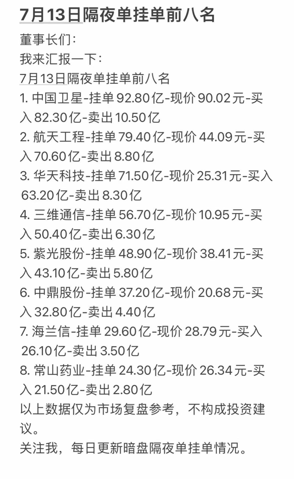 7月13日周一暗盘隔夜单挂单前八名，每日更新暗盘情况！7月13日周一暗盘隔夜