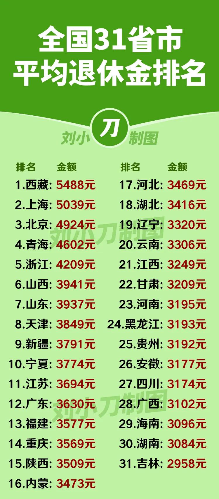 看了这张表，真想去西藏退休。这西藏的退休金，居然比北京和上海这种物价超高的一