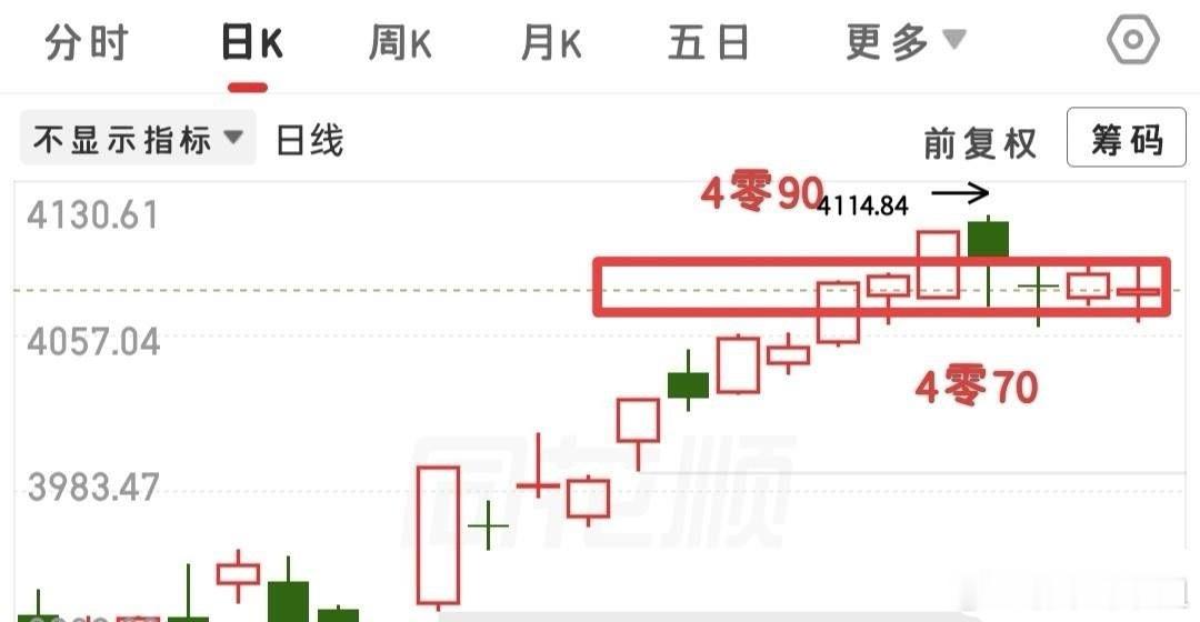 大盘死守4070、全A卡在2001，窄幅震荡反复拉锯。行情纠结迷茫，上有压力、下