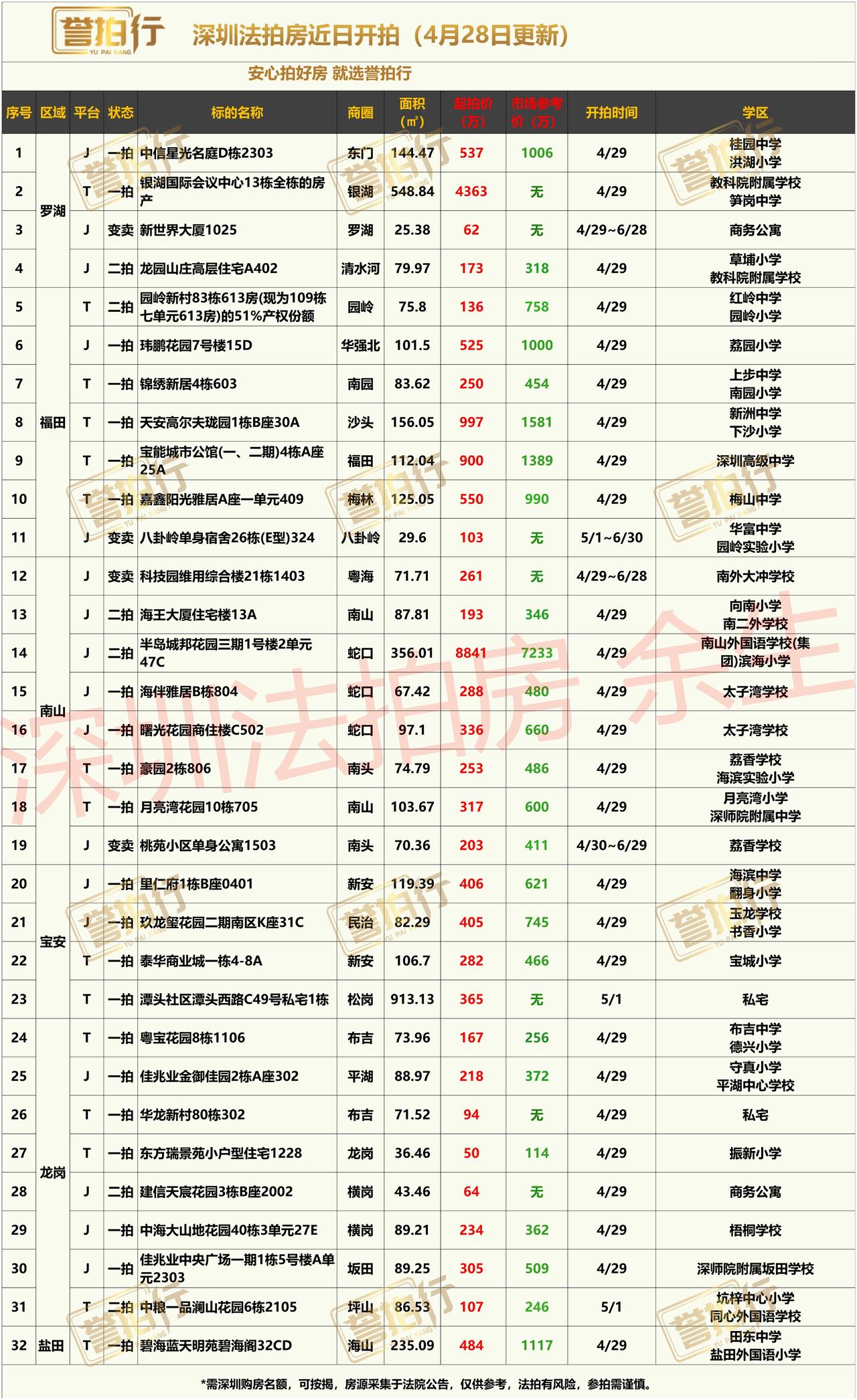 深圳法拍房：近期开拍，蛇口次新顶豪来了~1、中信星光名庭，单价只要3.7万，很
