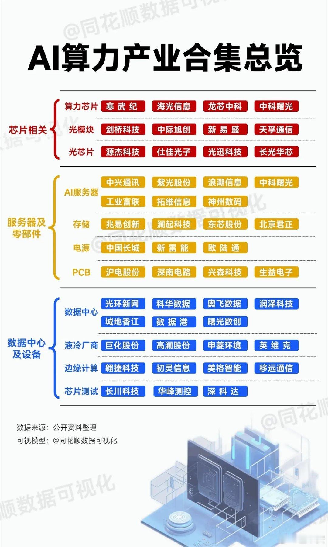 Ai的基础是算力，Deepseek的火爆及为产业赋能，必将带来算力需求的大增，尤