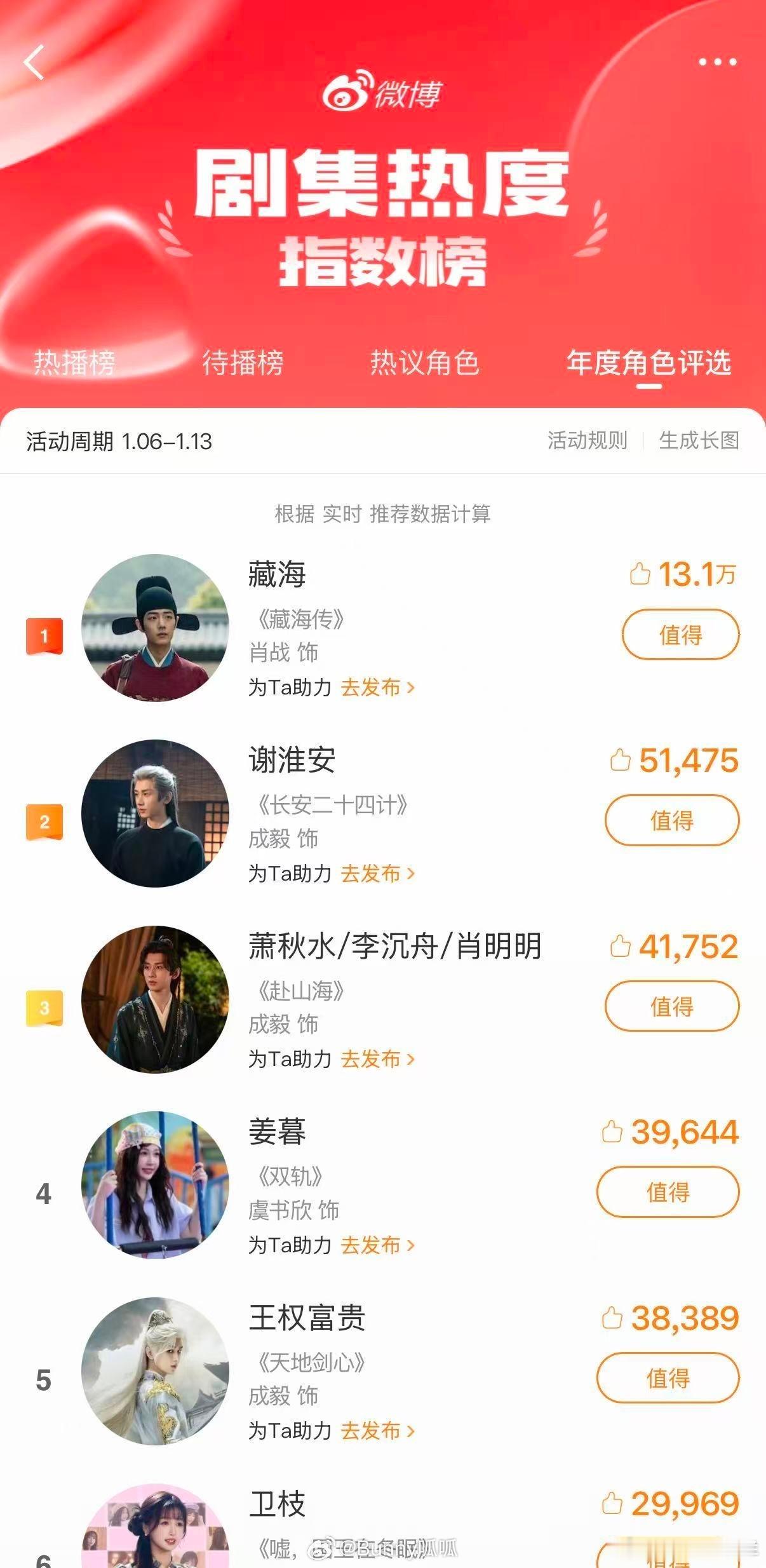 成毅5个角色上榜救命！成毅这波实绩直接杀疯了，五个角色冲进榜单TOP5，从江湖