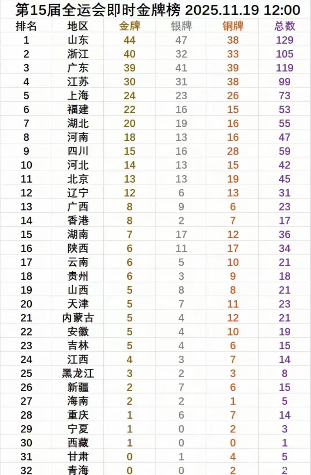 山东和广东的金牌之争，越发激烈，而第三名的浙江，却在不声不响之中，完成了悄然接近