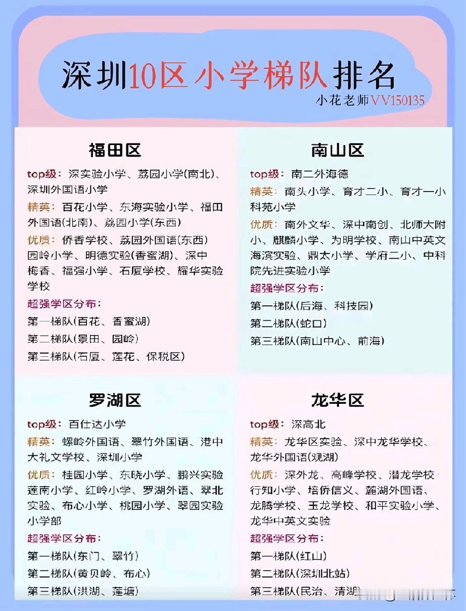 深圳10区小学梯队排行榜出炉！福田、南山聚集全市顶尖名校，宝安、龙岗、龙华汇聚片