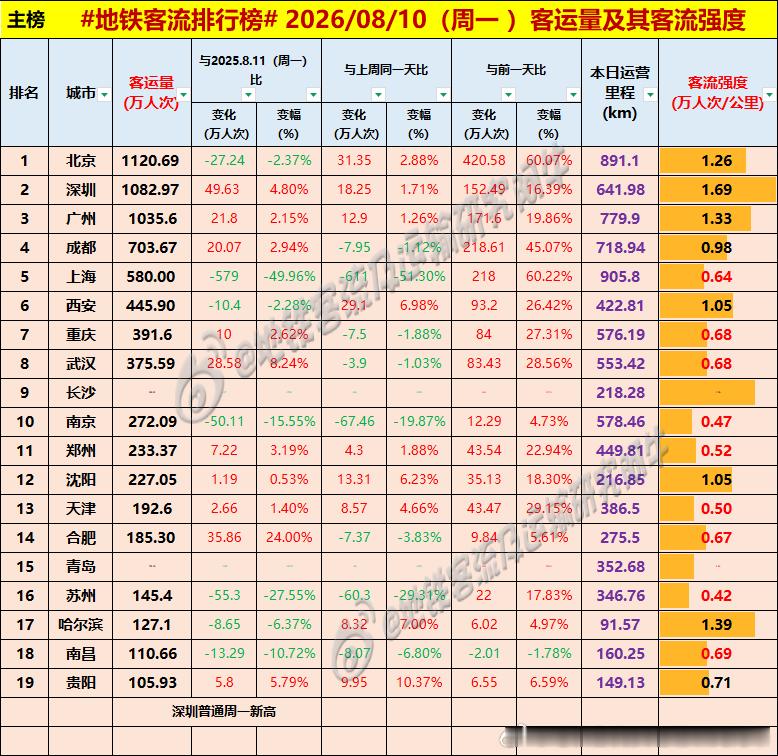 【中国城市地铁客流排行榜2026-08-10（周一，农历六月廿八，中国地铁客流