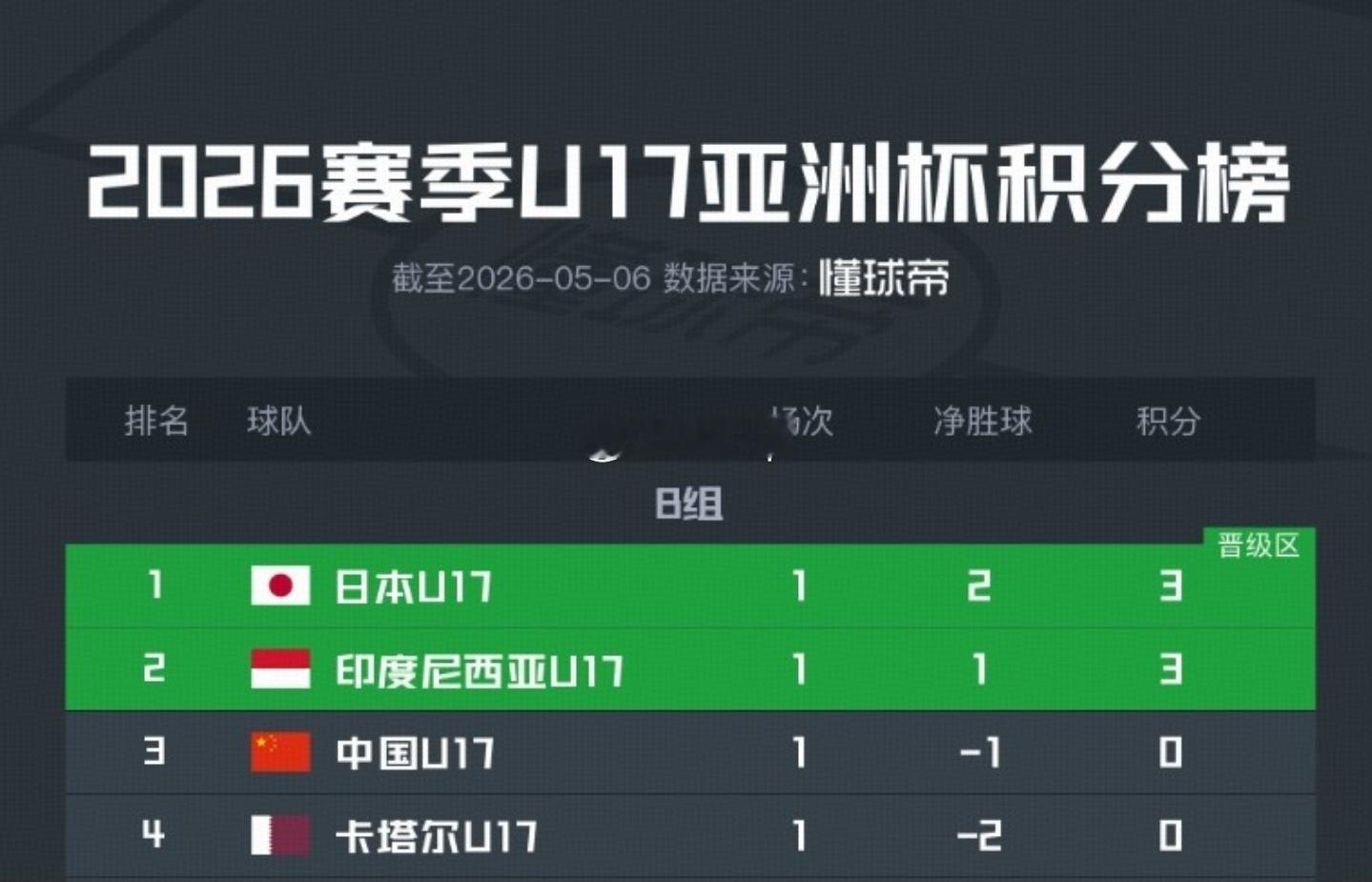 北京时间5月6日，U17亚洲杯小组赛首轮当中，中国U17遭到绝杀，0-1不敌印尼