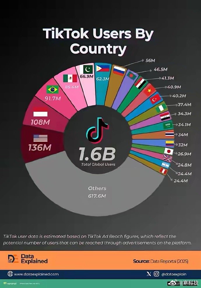 Tiktok在全球范围内有16亿用户，最多的是美国1.36亿印尼1.08亿，巴西