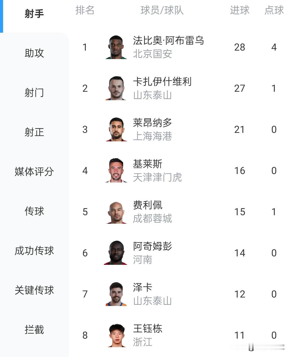 瓦科攻入27球，打平李金羽尘封19年的纪录，成为山东泰山队史单赛季进球最多的球员