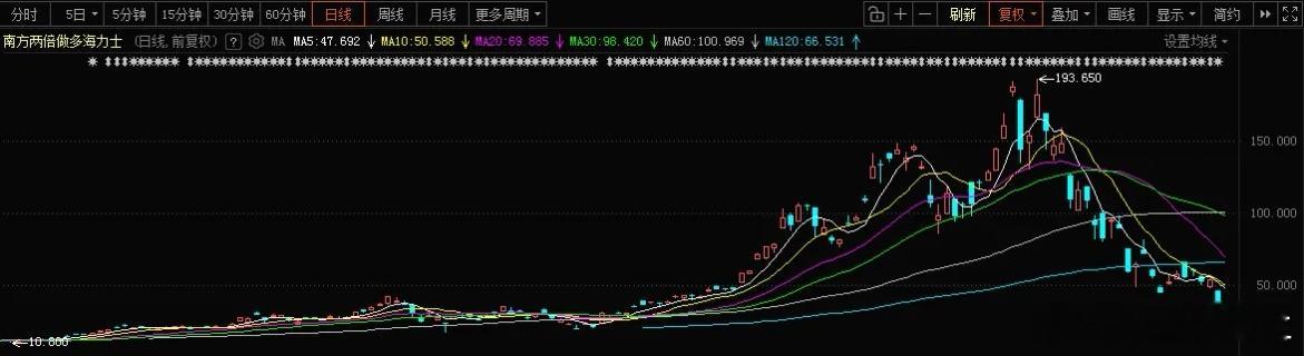 散户绞肉机，两倍做多海力士ETF！仅一个月从193.65元跌到最低26.88元，