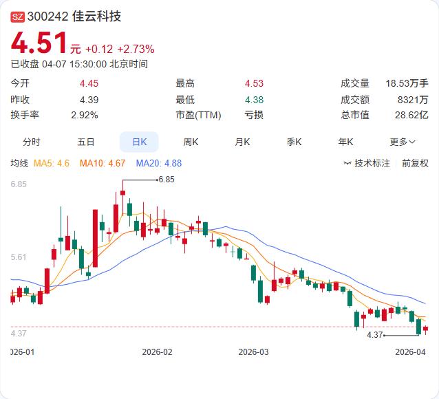 营收增长15%，却连亏三年！佳云科技这份年报，把“转型之痛”写在了脸上今晚，