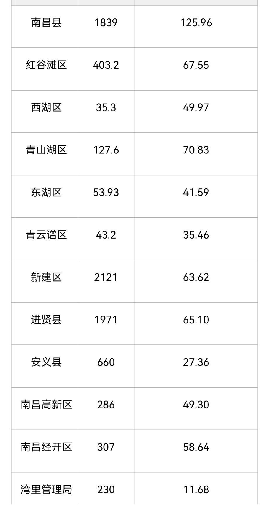南昌市各区县&功能区核心数据面积(km²)常住人口2025年GDP南