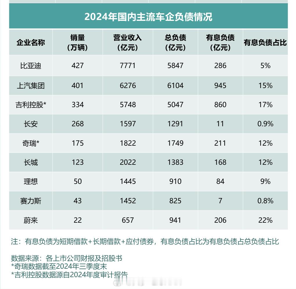 负债率这个问题特别好，现在大家的注意力都被营收规模，销量吸引过去了，负债率确实关