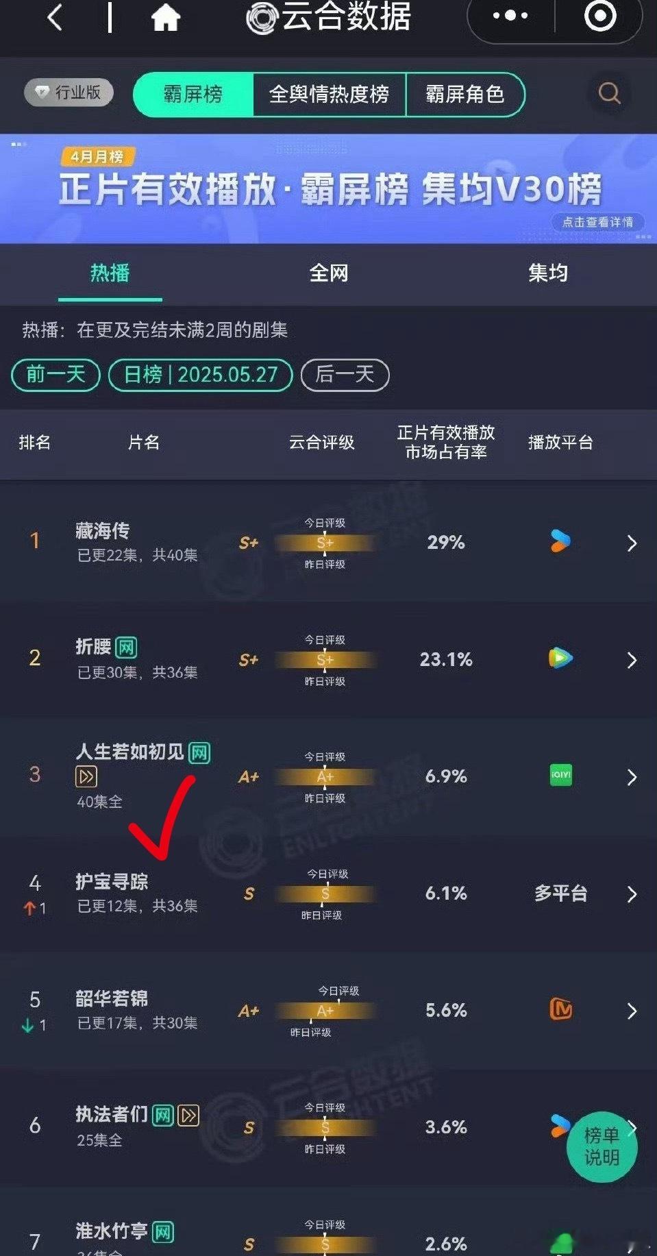 终于是播了也即将收官，可感觉不如活在期望里，因为播的太差了，明明大班底大制作，结