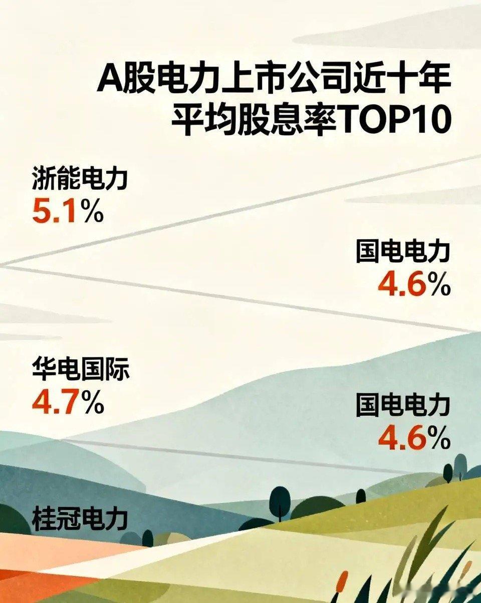 A股电力上市公司，近十年平均股息率TOP10：1、浙能电力近十年平均股息率5.1%。省属火电龙头，一