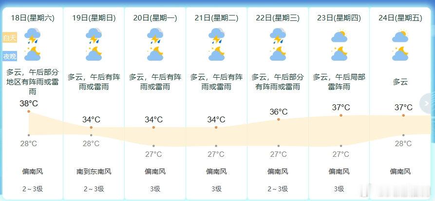 宁波高温迎来短暂降温雨水轮番上线7月18日宁波多云，午后多阵雨雷雨，今明最高温