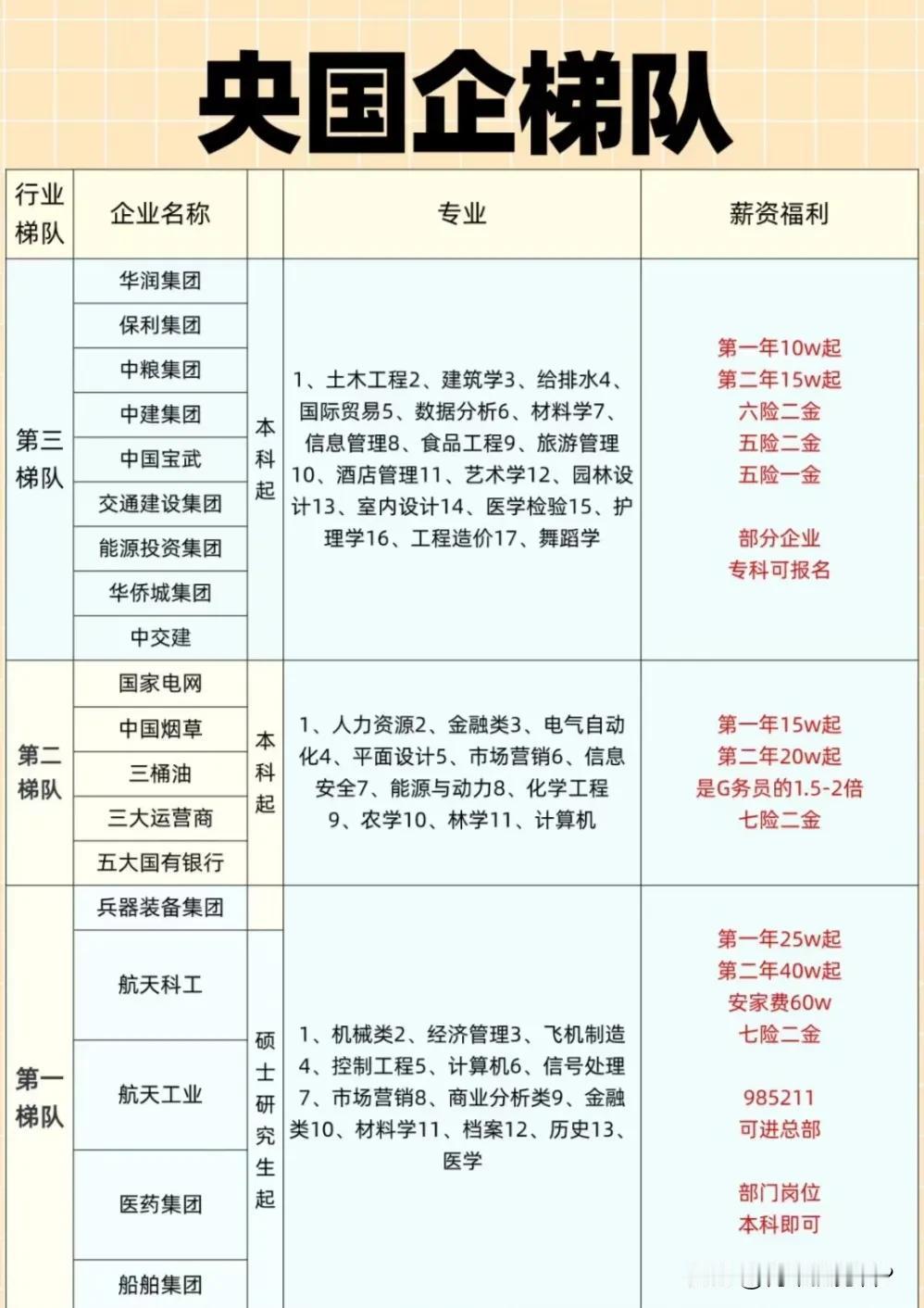 央国企梯队排行榜，排行榜内容你可能想象不到！能进这些央国企绝对比当老师强，比医生