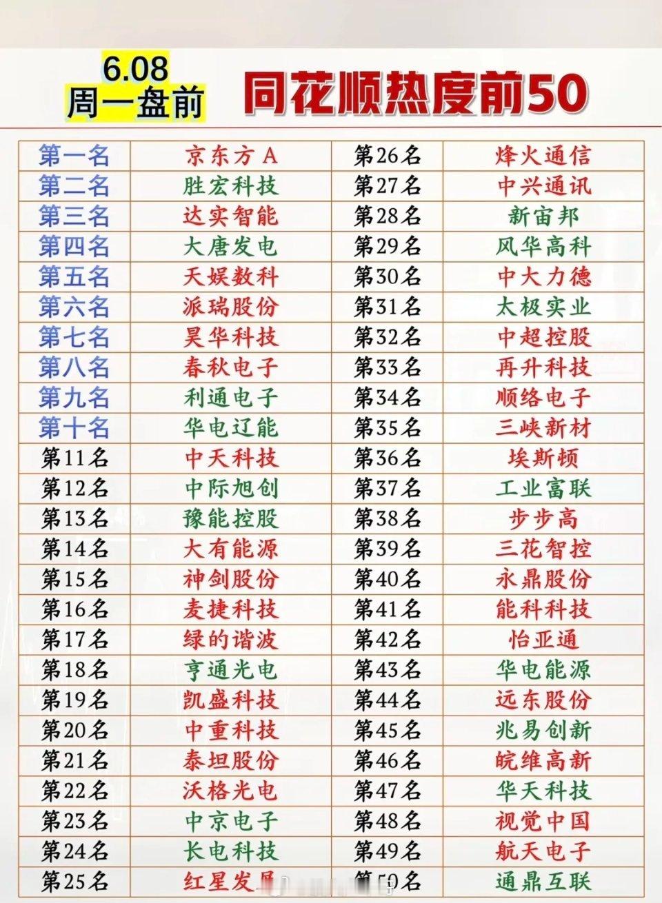 6.8周一同花顺热度榜TOP50!1.面板，玻璃基板2.PCB载板3.电力4