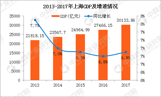 gdp增速_2017上海gdp(3)
