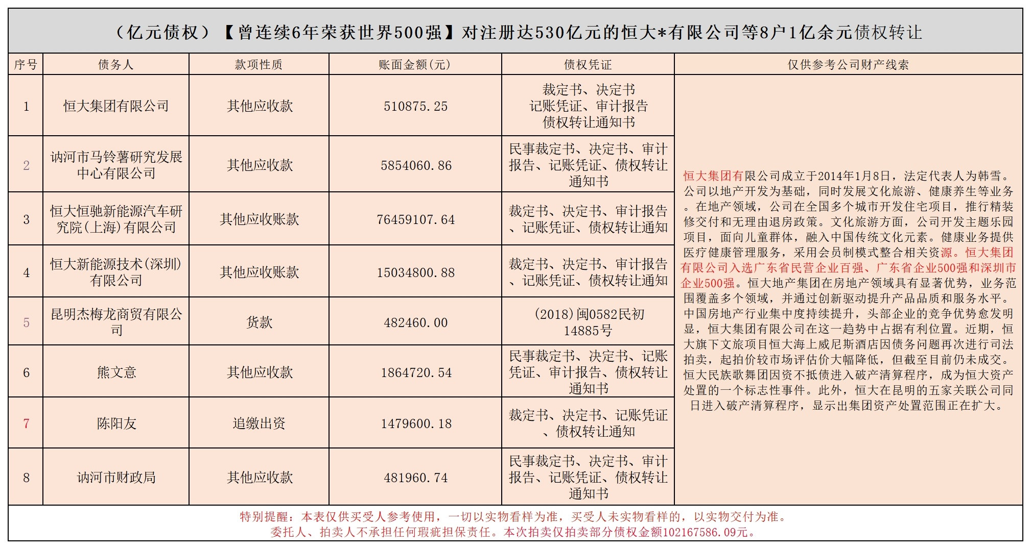 恒大集团的1亿多元债权，100元起拍，想发财的去试试