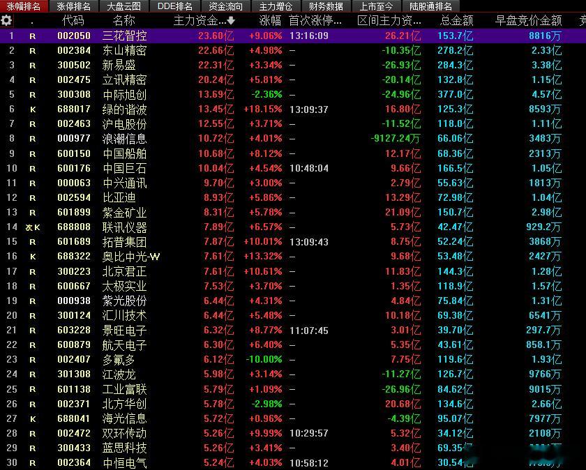 今日主力资金流入前30名个股，你在哪个里面带着！！！股票