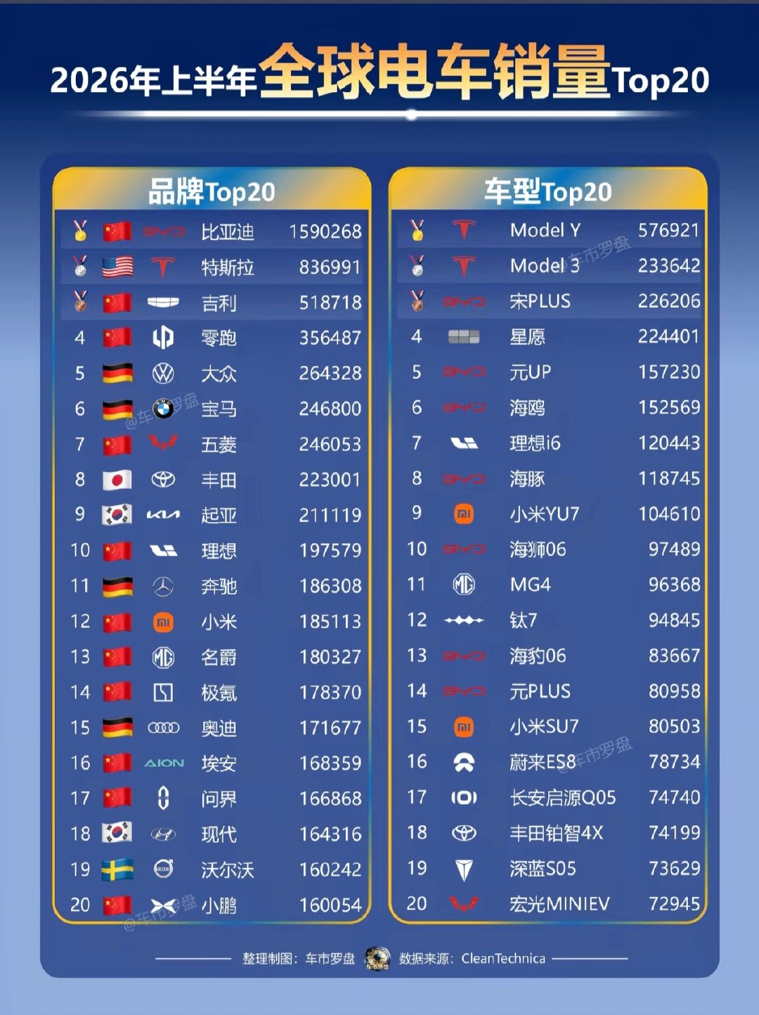 2026年上半年全球电车销量TOP20​