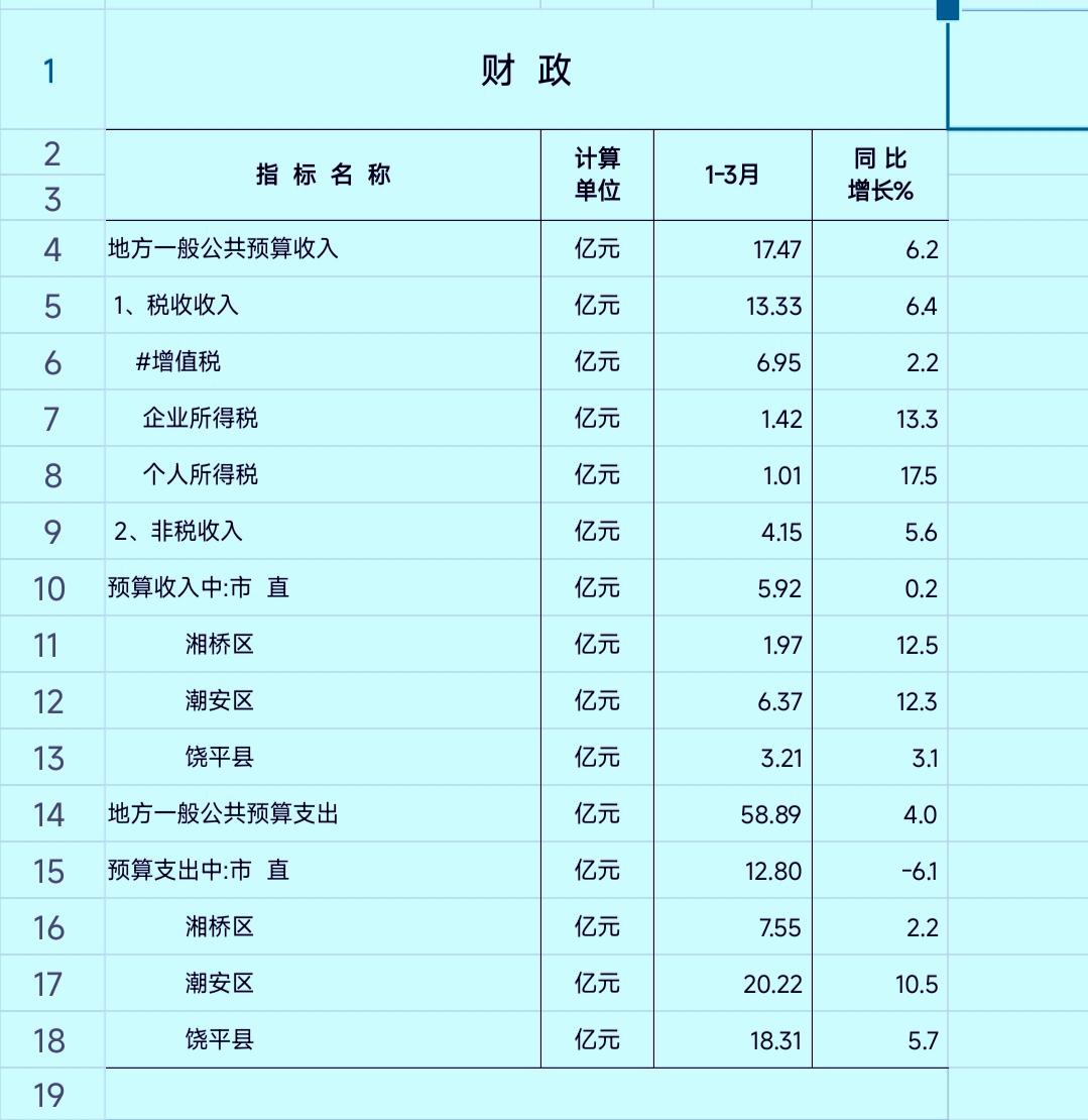 1-3月份潮州市各县（区）财政收入揭榜：潮安总量领先湘桥增速领跑据