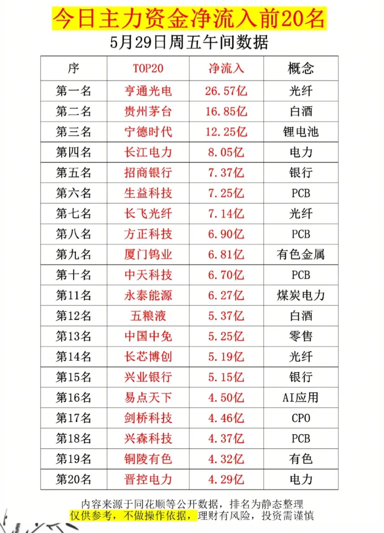26.57亿抢筹！5月29日主力资金净流入前20股曝光，这几个赛道要火？A
