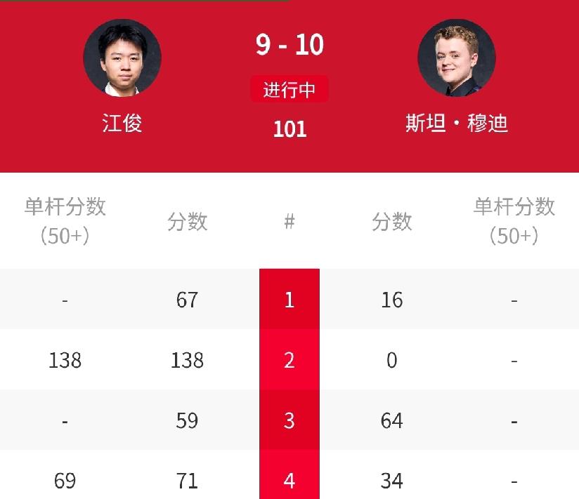 扔球杆失风度，9-10惜败留遗憾，江俊错失首个世锦赛正赛资格！刚刚结束的2026