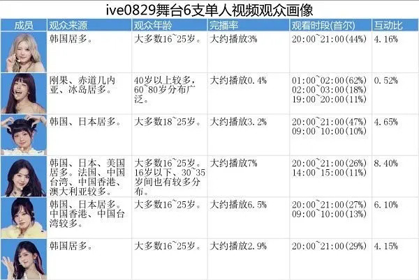 IVE奇奇怪怪的拉表增加了[笑着哭]​​​