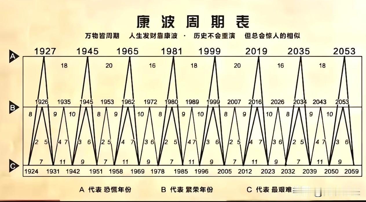 看看康波周期，万物皆周期。历史虽然不会重演，但会惊人的相似。我认为2026年应