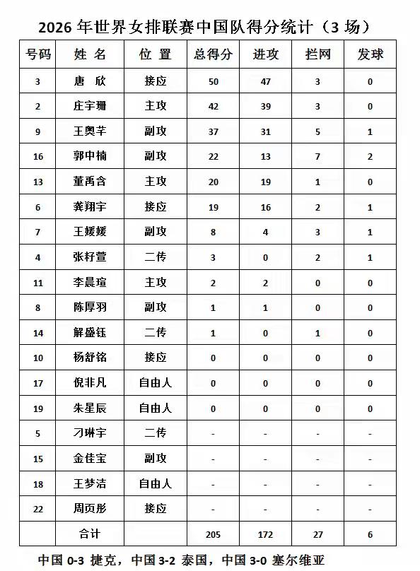 唐欣、郭中楠同领双料王！庄宇珊、王奥芊双双紧追！